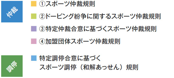 仲裁　1、スポーツ仲裁規則(※）　2、ドーピング紛争に関するスポーツ仲裁規則　3、特定仲裁合意に基づくスポーツ仲裁規則　調停 特定調停（和解あっせん）規則