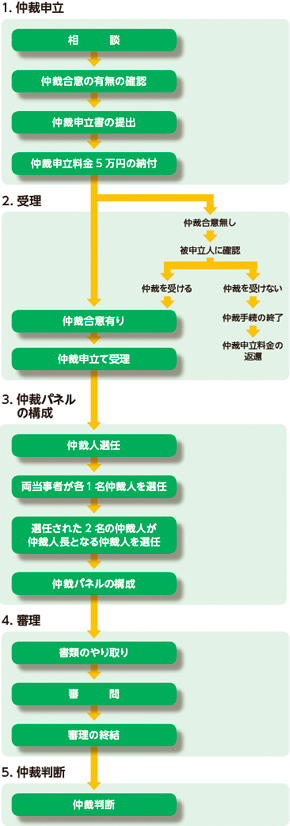 1. 仲裁申立　2. 受理　3. 仲裁パネルの構成　4. 審理　5. 仲裁判断