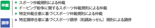 仲裁　・スポーツ仲裁規則による仲裁　・ドーピング紛争に関するスポーツ仲裁規則による仲裁　・特定仲裁合意に基づくスポーツ仲裁規則による仲裁　調停　・特定調停合意に基づくスポーツ調停（和調停解あっせん）規則による調停